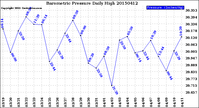 Milwaukee Weather Barometric Pressure<br>Daily High