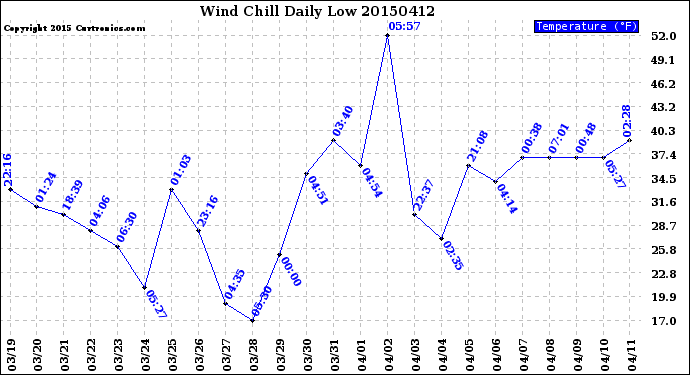 Milwaukee Weather Wind Chill<br>Daily Low