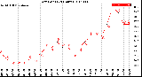 Milwaukee Weather Dew Point<br>(24 Hours)