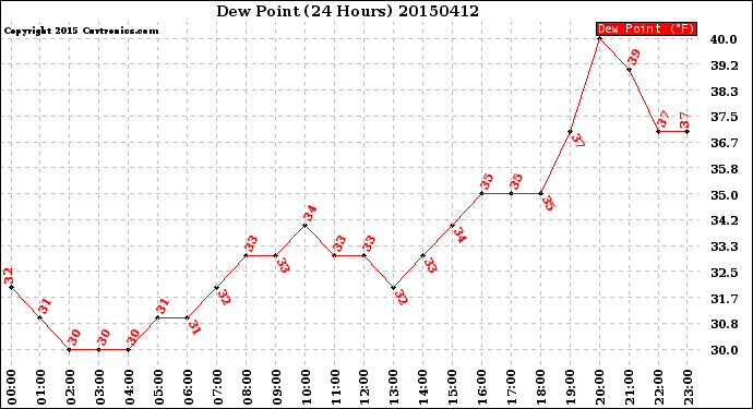 Milwaukee Weather Dew Point<br>(24 Hours)