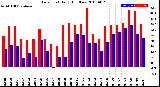 Milwaukee Weather Dew Point<br>Daily High/Low