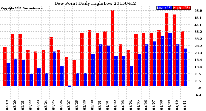 Milwaukee Weather Dew Point<br>Daily High/Low