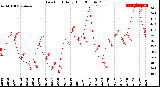 Milwaukee Weather Dew Point<br>Daily High