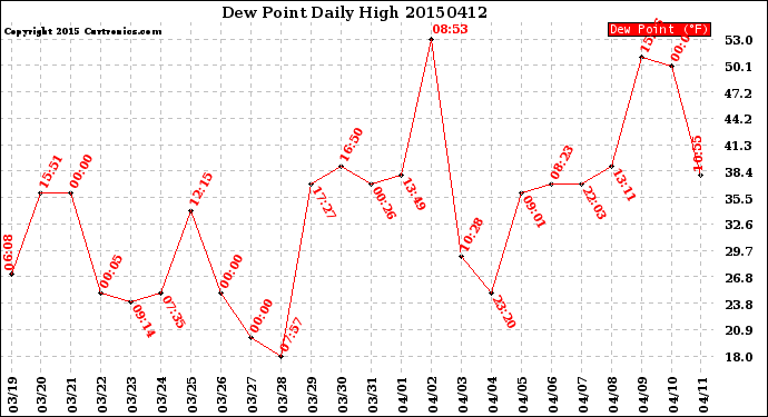Milwaukee Weather Dew Point<br>Daily High