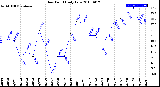 Milwaukee Weather Dew Point<br>Daily Low