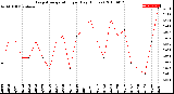 Milwaukee Weather Evapotranspiration<br>per Day (Inches)