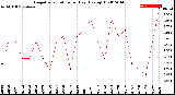 Milwaukee Weather Evapotranspiration<br>per Day (Ozs sq/ft)