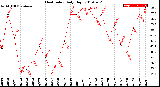 Milwaukee Weather Heat Index<br>Daily High