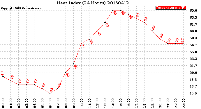 Milwaukee Weather Heat Index<br>(24 Hours)