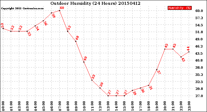 Milwaukee Weather Outdoor Humidity<br>(24 Hours)