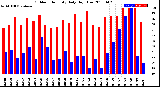 Milwaukee Weather Outdoor Humidity<br>Daily High/Low