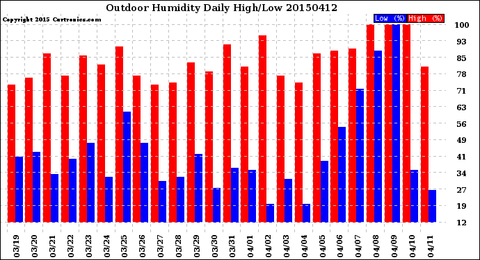 Milwaukee Weather Outdoor Humidity<br>Daily High/Low