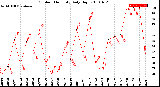 Milwaukee Weather Outdoor Humidity<br>Daily High