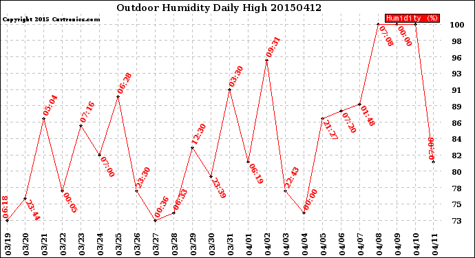 Milwaukee Weather Outdoor Humidity<br>Daily High