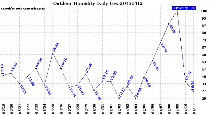 Milwaukee Weather Outdoor Humidity<br>Daily Low