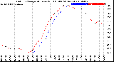 Milwaukee Weather Outdoor Temperature<br>vs Wind Chill<br>(24 Hours)