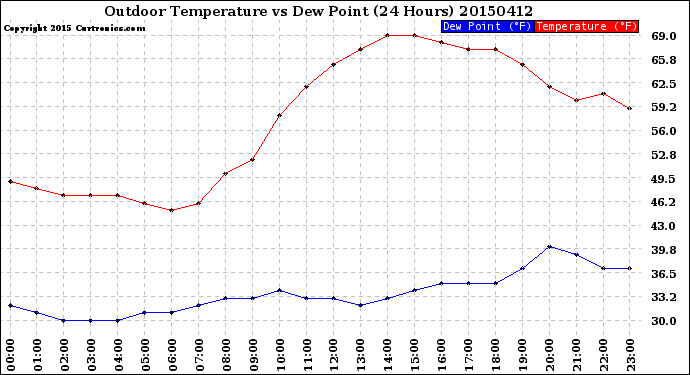 Milwaukee Weather Outdoor Temperature<br>vs Dew Point<br>(24 Hours)