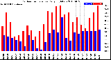 Milwaukee Weather Outdoor Temperature<br>Daily High/Low