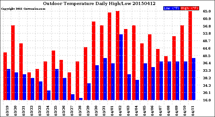 Milwaukee Weather Outdoor Temperature<br>Daily High/Low