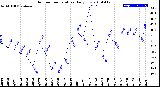 Milwaukee Weather Outdoor Temperature<br>Daily Low