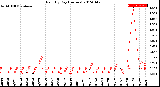 Milwaukee Weather Rain<br>By Day<br>(Inches)