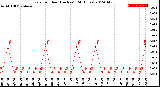 Milwaukee Weather Rain<br>per Hour<br>(Inches)<br>(24 Hours)