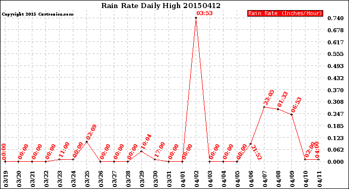 Milwaukee Weather Rain Rate<br>Daily High