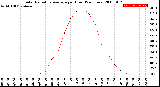 Milwaukee Weather Solar Radiation Average<br>per Hour<br>(24 Hours)