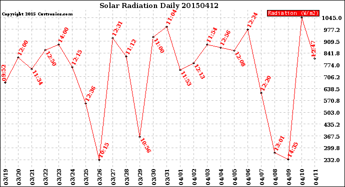 Milwaukee Weather Solar Radiation<br>Daily