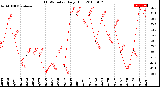 Milwaukee Weather THSW Index<br>Daily High