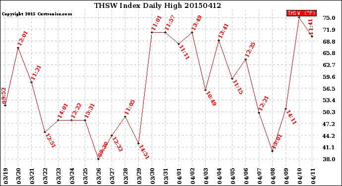 Milwaukee Weather THSW Index<br>Daily High
