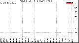 Milwaukee Weather Wind Direction<br>Daily High