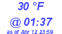 Milwaukee Weather Dewpoint High Low Today