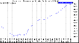 Milwaukee Weather Barometric Pressure<br>per Minute<br>(24 Hours)