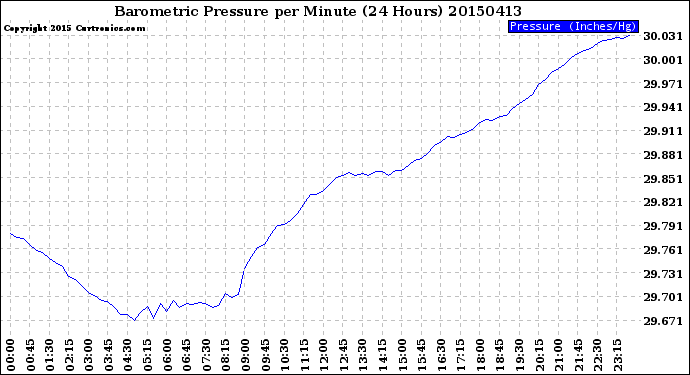 Milwaukee Weather Barometric Pressure<br>per Minute<br>(24 Hours)