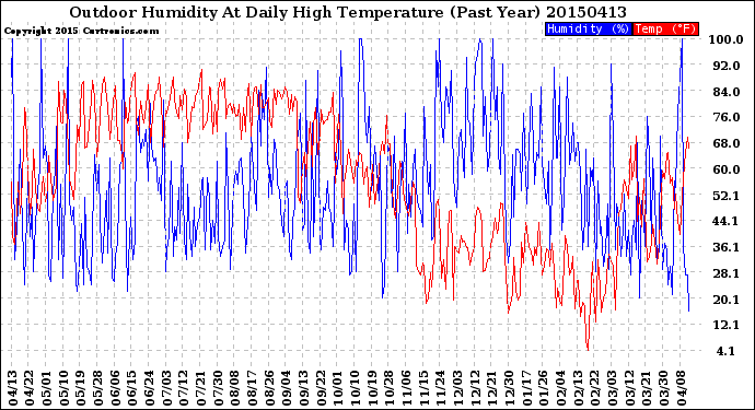 Milwaukee Weather Outdoor Humidity<br>At Daily High<br>Temperature<br>(Past Year)