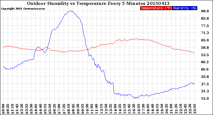 Milwaukee Weather Outdoor Humidity<br>vs Temperature<br>Every 5 Minutes