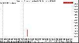 Milwaukee Weather Rain<br>per Minute<br>(Inches)<br>(24 Hours)