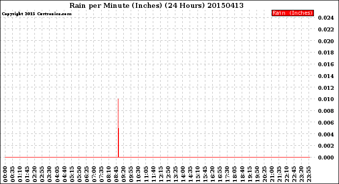 Milwaukee Weather Rain<br>per Minute<br>(Inches)<br>(24 Hours)