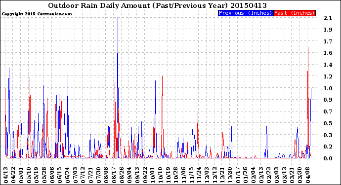 Milwaukee Weather Outdoor Rain<br>Daily Amount<br>(Past/Previous Year)