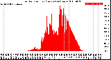 Milwaukee Weather Solar Radiation<br>per Minute<br>(24 Hours)