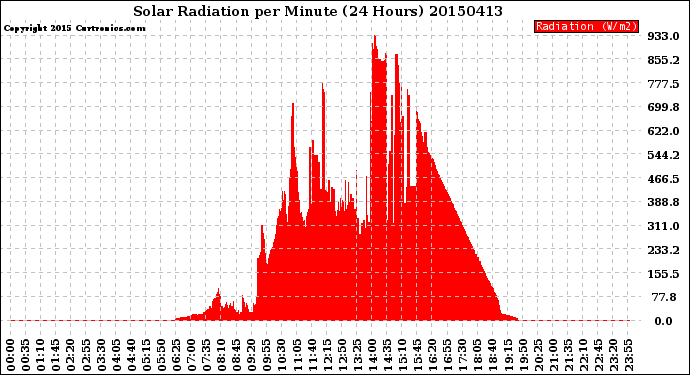Milwaukee Weather Solar Radiation<br>per Minute<br>(24 Hours)