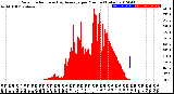 Milwaukee Weather Solar Radiation<br>& Day Average<br>per Minute<br>(Today)