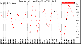 Milwaukee Weather Solar Radiation<br>per Day KW/m2