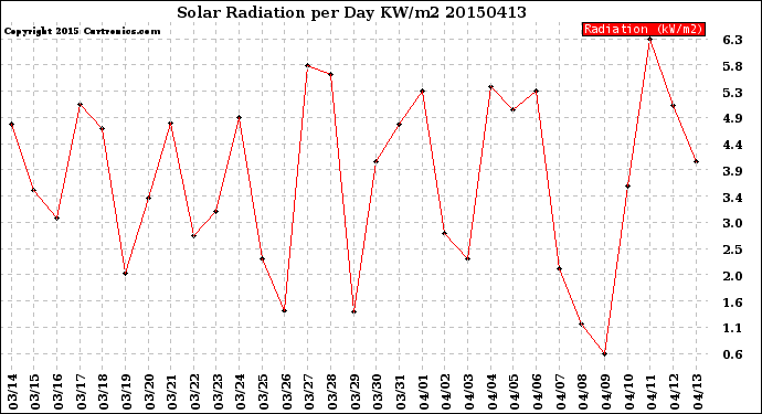 Milwaukee Weather Solar Radiation<br>per Day KW/m2