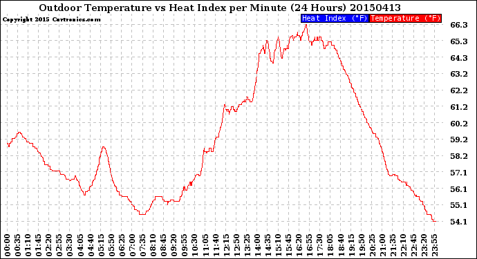 Milwaukee Weather Outdoor Temperature<br>vs Heat Index<br>per Minute<br>(24 Hours)