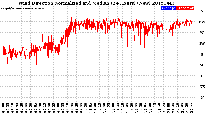 Milwaukee Weather Wind Direction<br>Normalized and Median<br>(24 Hours) (New)
