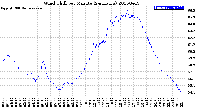 Milwaukee Weather Wind Chill<br>per Minute<br>(24 Hours)