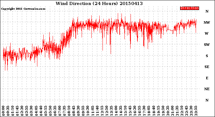 Milwaukee Weather Wind Direction<br>(24 Hours)