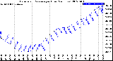 Milwaukee Weather Barometric Pressure<br>per Hour<br>(24 Hours)